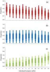 Isotopic analysis and bird-eating catfish diet