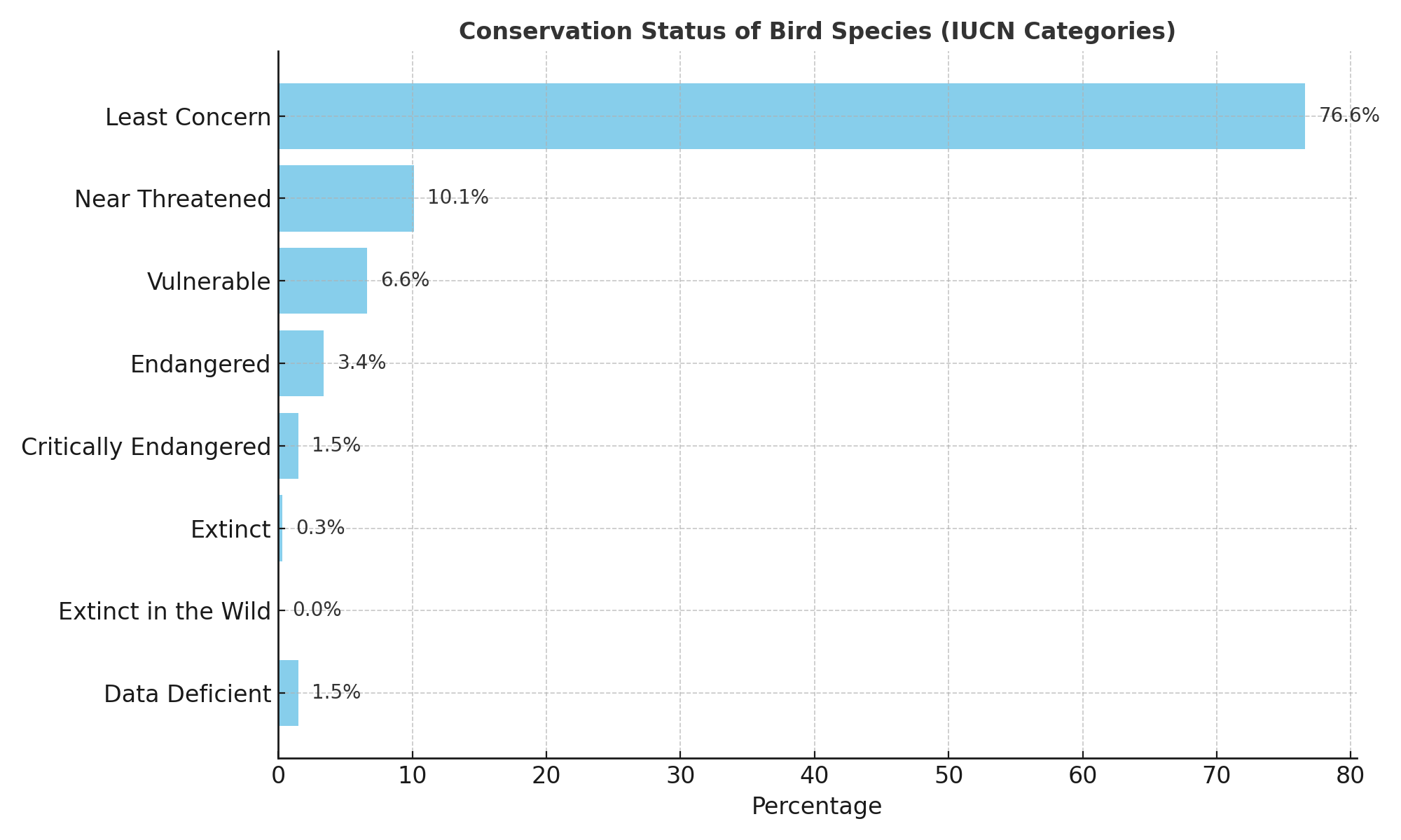 Ask A Birder: What is the IUCN Red List, and what does it say about birds?