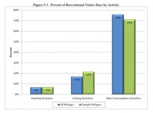 Banking On Nature - Percent of Recreational Visitor Days by Activity