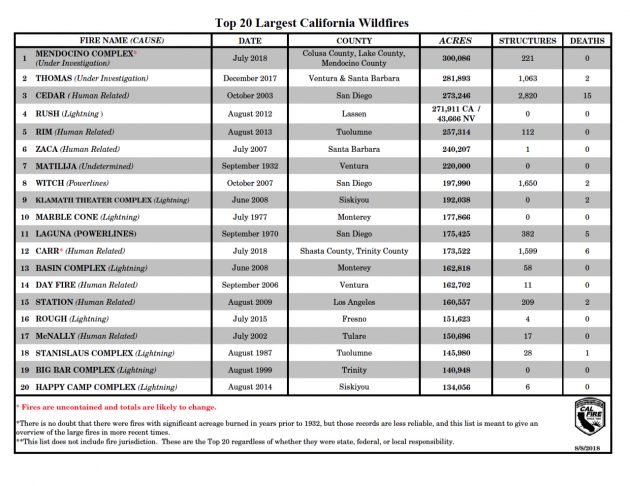 Top 10 Largest California Wildfires